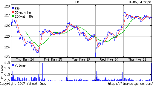 iShares MSCI Emerg Mkts Index (EEM)