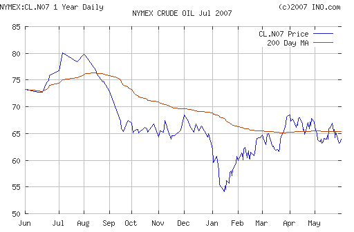 Crude oil.