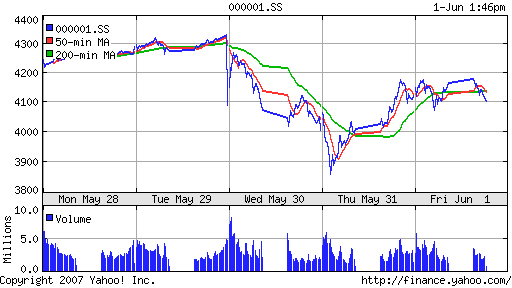 SSE (China, SSE Composite Index)