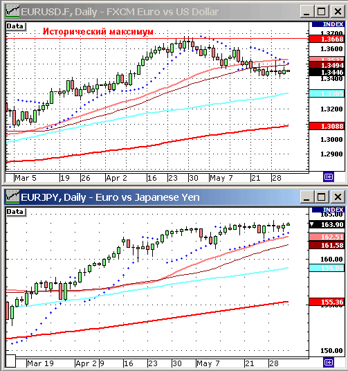 EURUSD, USDJPY