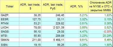 Русские ADR.