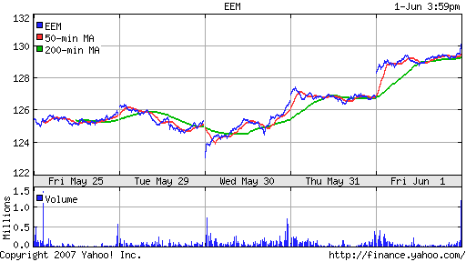 iShares MSCI Emerg Mkts Index (EEM)