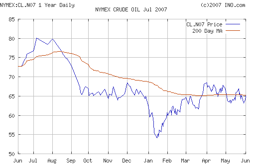 Crude oil.