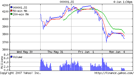 SSE (China, SSE Composite Index)