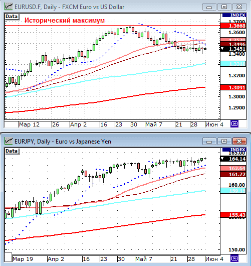 EURUSD, USDJPY