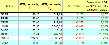 Русские ADR.