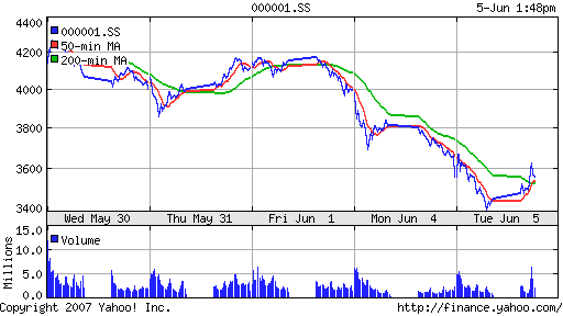 SSE (China, SSE Composite Index)