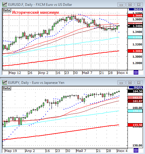 EURUSD, USDJPY