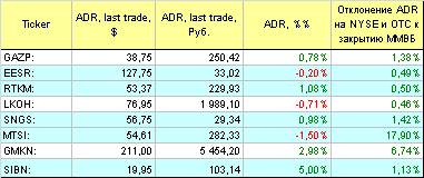 Русские ADR.