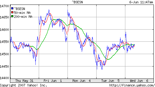 BSE SENSEX (Indian, Bombay)