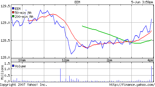 iShares MSCI Emerg Mkts Index (EEM)