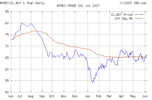 Crude oil.