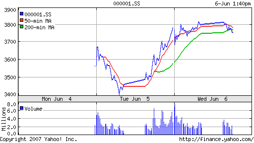 SSE (China, SSE Composite Index)