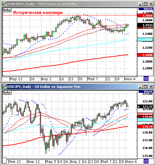 EURUSD, USDJPY