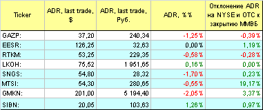 Русские ADR.