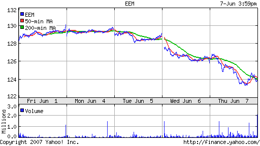 iShares MSCI Emerg Mkts Index (EEM)