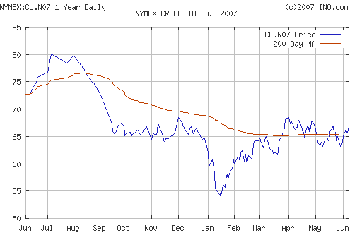 Crude oil.
