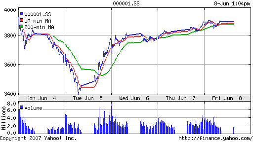 SSE (China, SSE Composite Index)