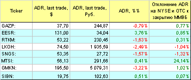 Русские ADR.