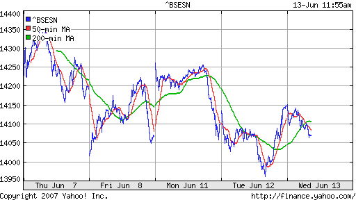 BSE SENSEX (Indian, Bombay)
