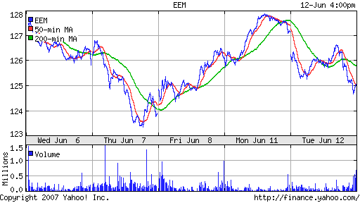 iShares MSCI Emerg Mkts Index (EEM)