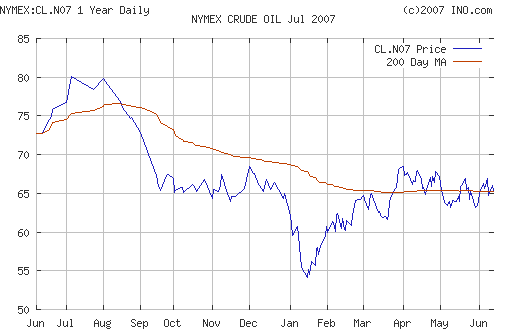 Crude oil.