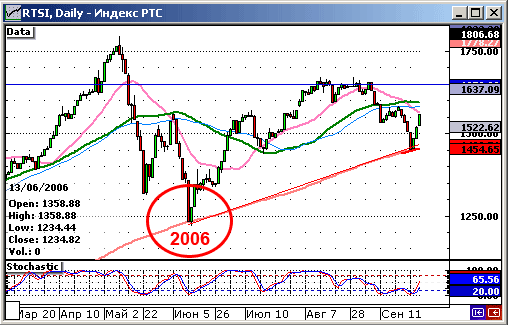 Индекс РТС. 2006 год.