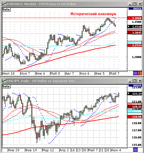 EURUSD, USDJPY