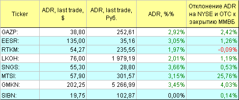 Русские ADR.