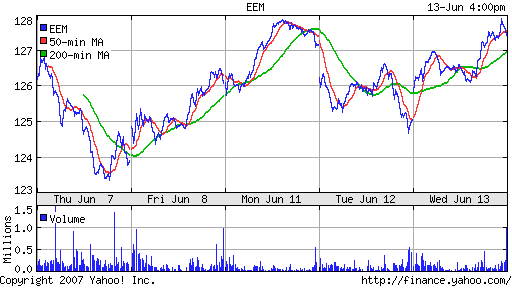 iShares MSCI Emerg Mkts Index (EEM)