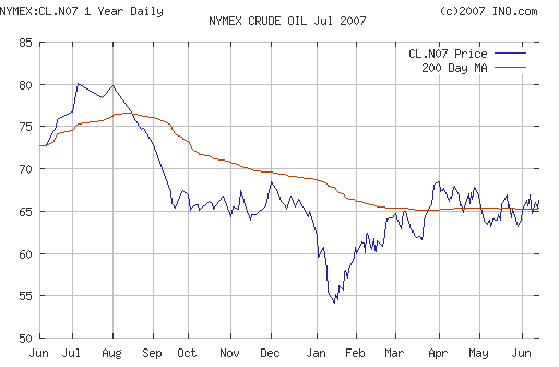 Crude oil.