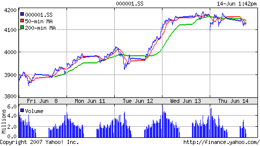 SSE (China, SSE Composite Index)