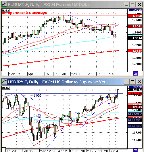 EURUSD, USDJPY