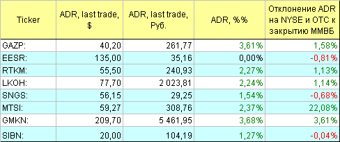 Русские ADR.