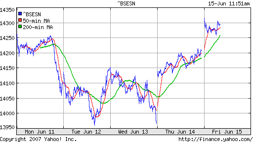 BSE SENSEX (Indian, Bombay)