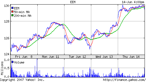 iShares MSCI Emerg Mkts Index (EEM)