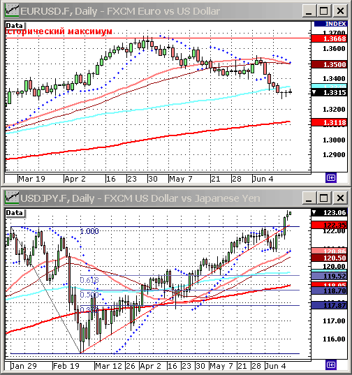 EURUSD, USDJPY