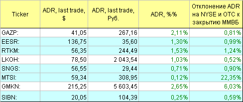 Русские ADR.