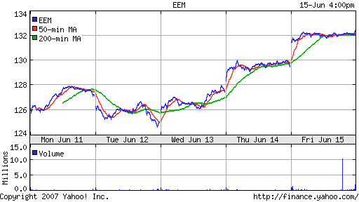 iShares MSCI Emerg Mkts Index (EEM)