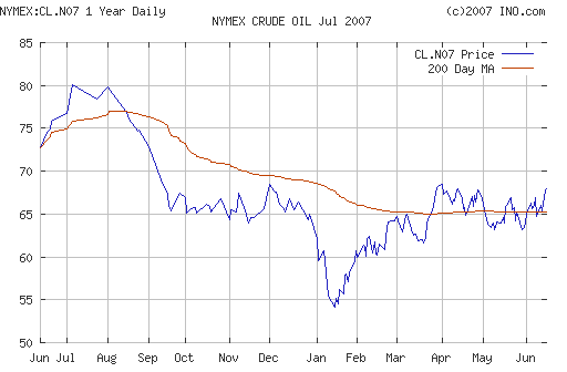 Crude oil.