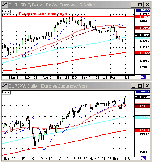 EURUSD, USDJPY