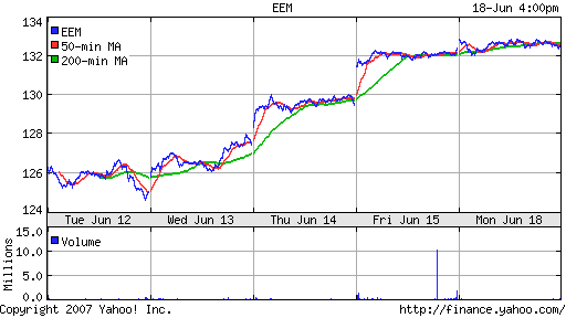 iShares MSCI Emerg Mkts Index (EEM)