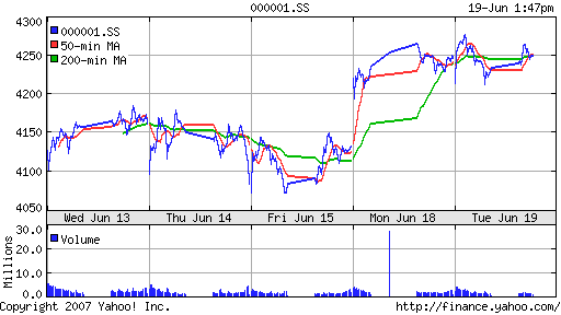 SSE (China, SSE Composite Index)