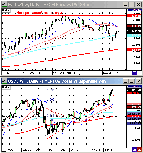 EURUSD, USDJPY