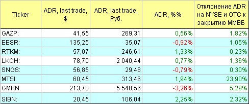 Русские ADR.