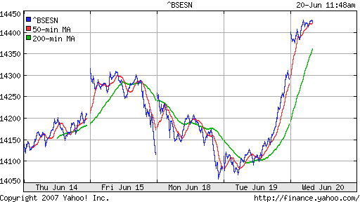 BSE SENSEX (Indian, Bombay)