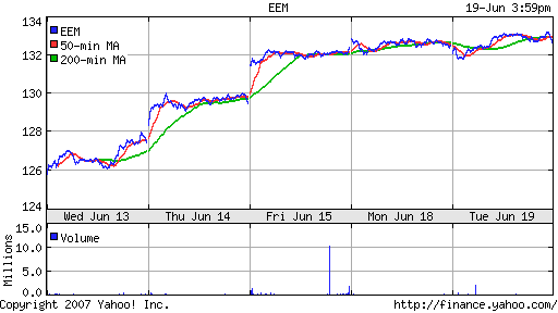 iShares MSCI Emerg Mkts Index (EEM)