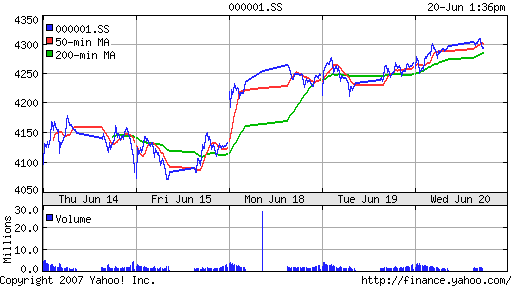 SSE (China, SSE Composite Index)