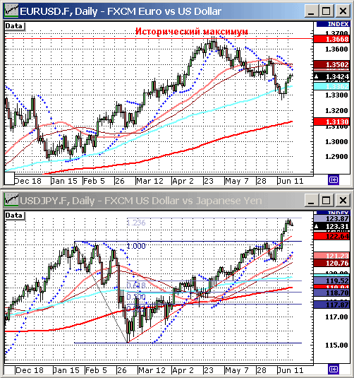 EURUSD, USDJPY