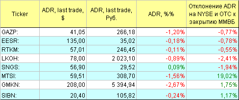 Русские ADR.